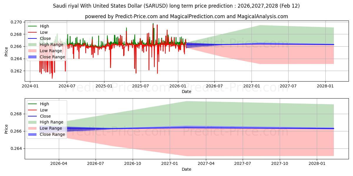 Maksimale og minimale prisforudsigelser på lang sigt for Saudi riyal med amerikanske dollar