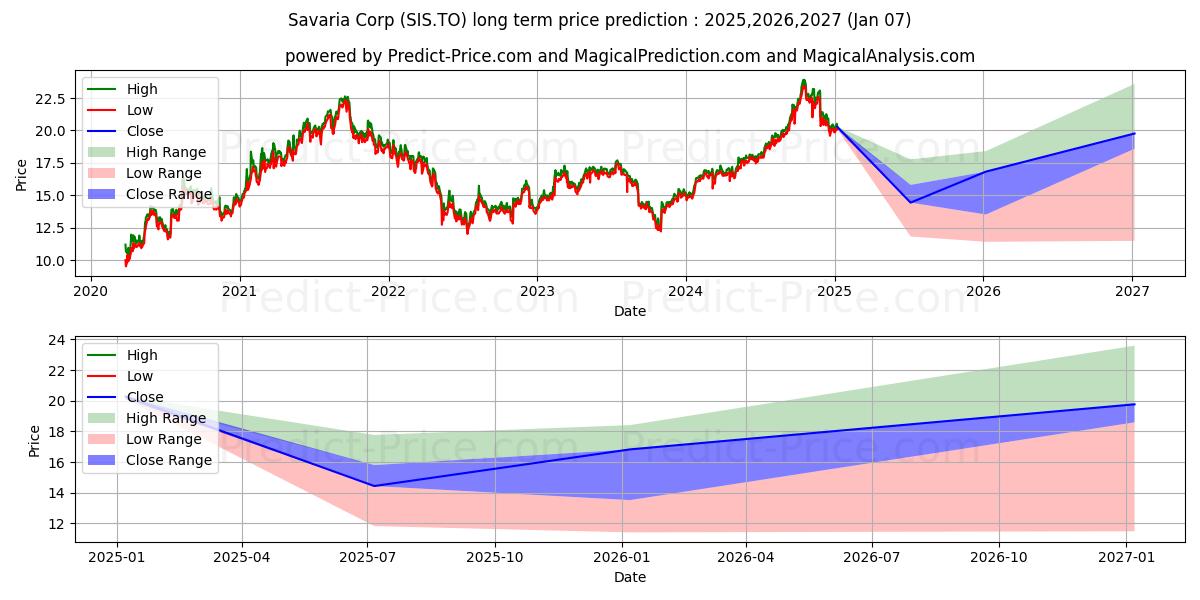 SAVARIA CORP. (SIS.TO) stock Long-Term Price Forecast: 2025,2026,2027