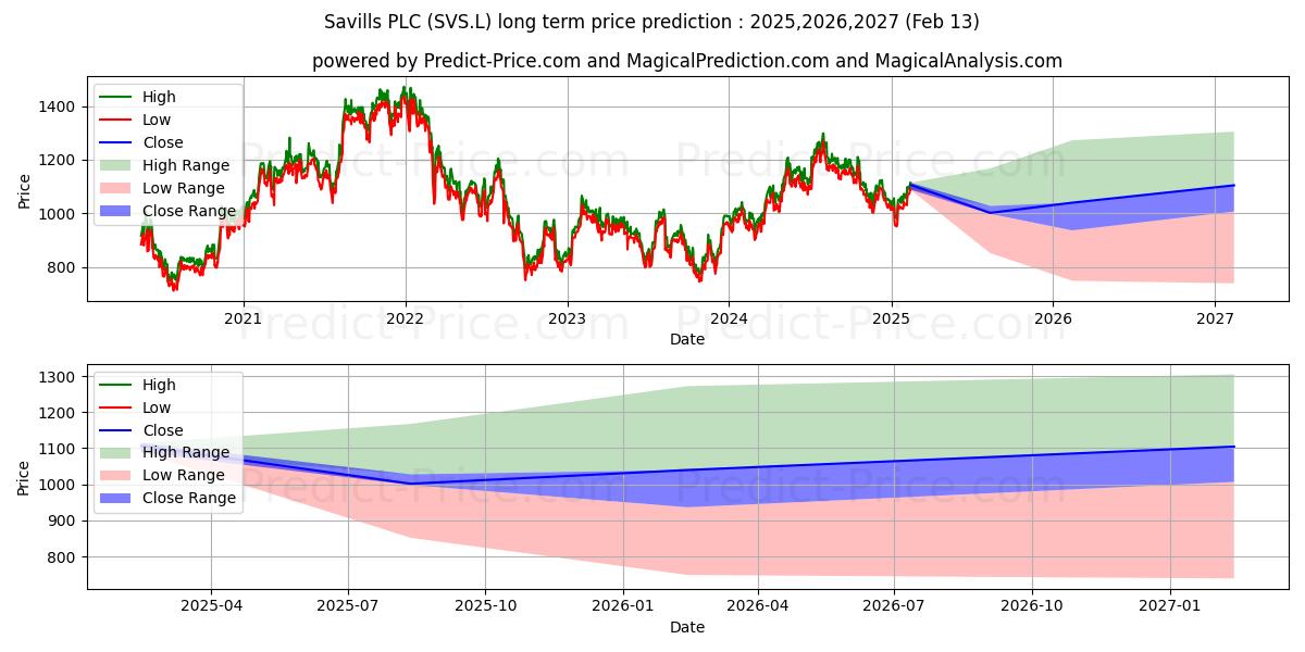 SAVILLS PLC ORD 2.5P (SVS.L) stock Long-Term Price Forecast: 2025,2026,2027