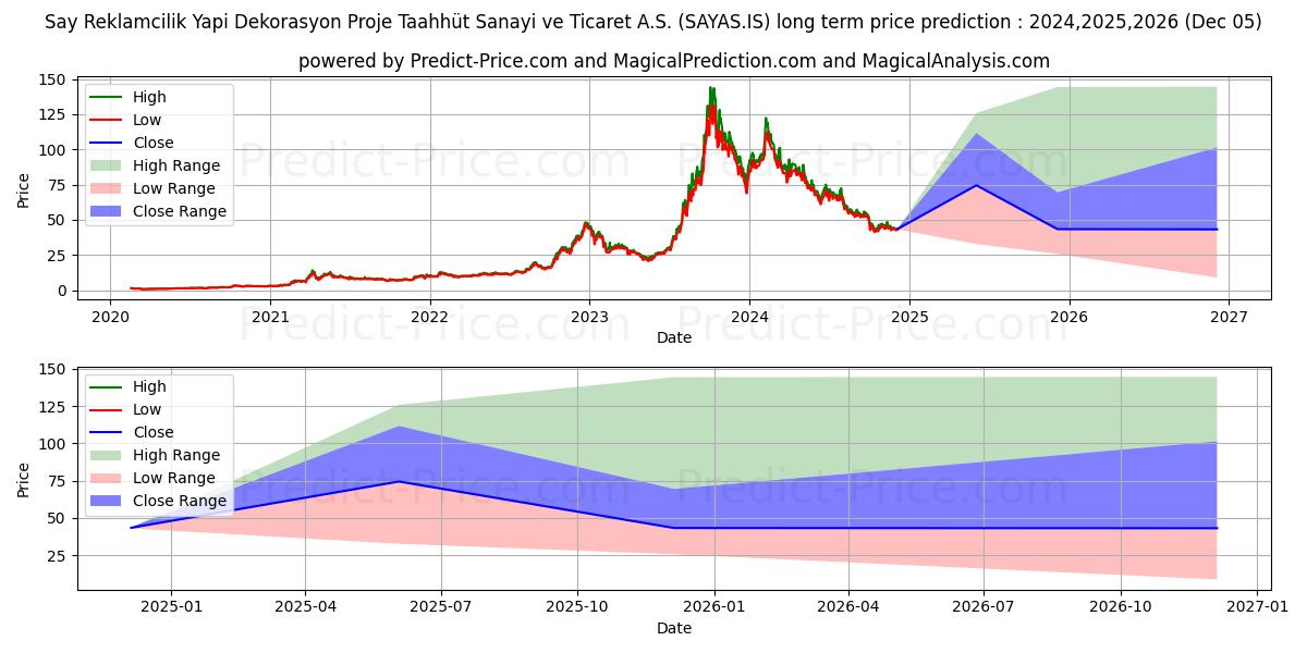 SAY YENILENEBILIR ENERJI (SAYAS.IS) stock Long-Term Price Forecast: 2024,2025,2026