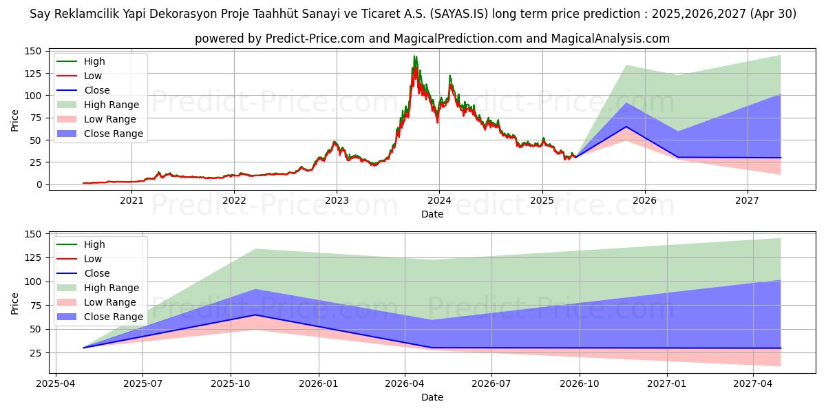 SAY YENILENEBILIR ENERJI (SAYAS.IS) stock Long-Term Price Forecast: 2025,2026,2027