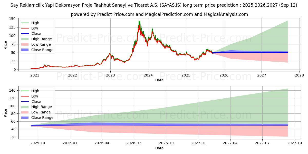 SAY YENILENEBILIR ENERJI (SAYAS.IS) stock Long-Term Price Forecast: 2025,2026,2027
