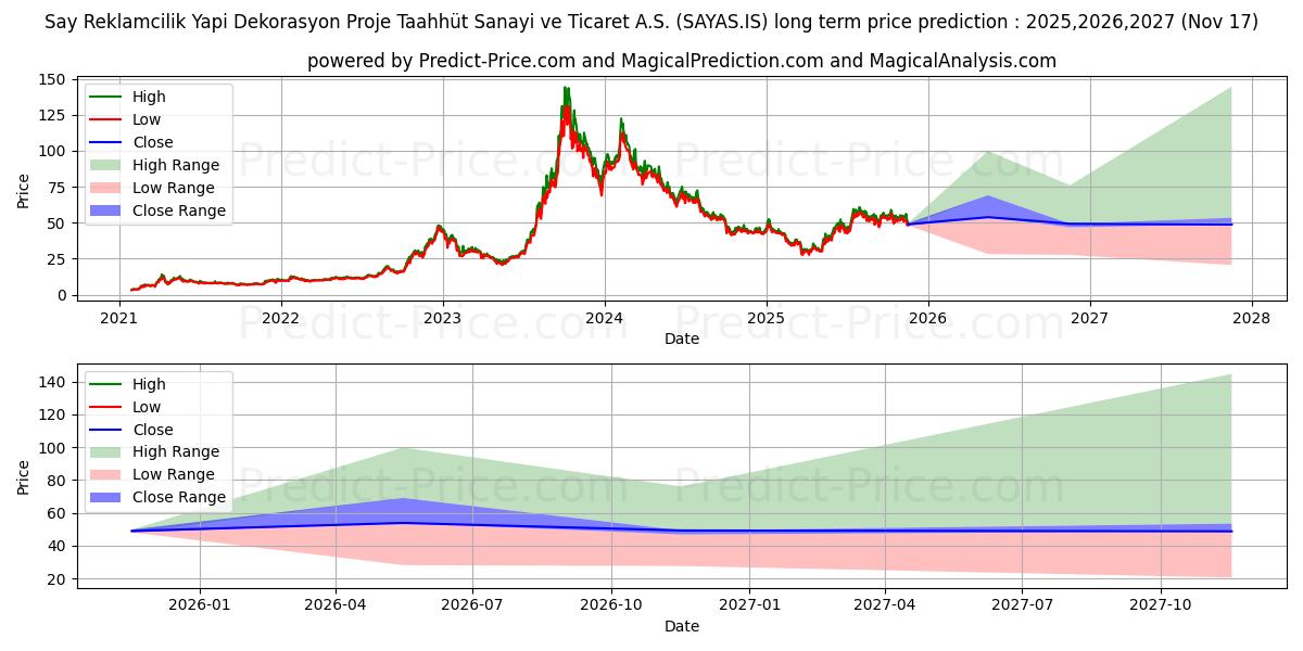 SAY YENILENEBILIR ENERJI (SAYAS.IS) stock Long-Term Price Forecast: 2025,2026,2027