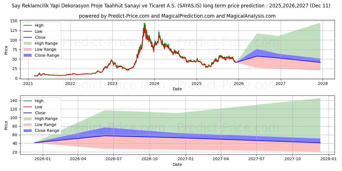 SAY YENILENEBILIR ENERJI (SAYAS.IS) stock Long-Term Price Forecast: 2025,2026,2027