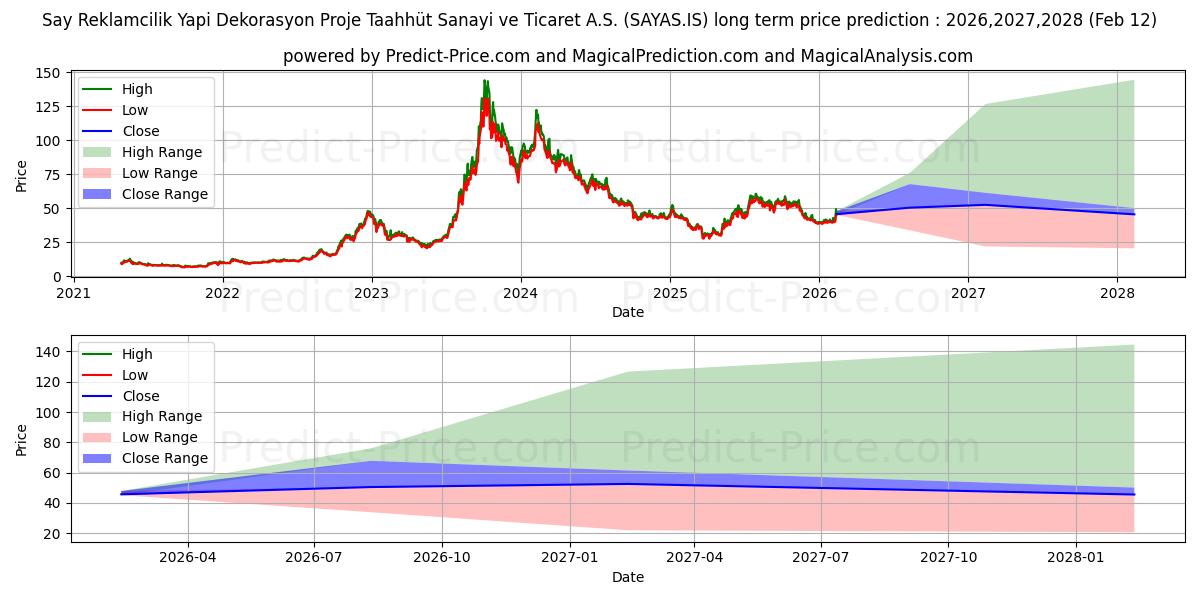 Previsão de preço a longo prazo SAY YENILENEBILIR ENERJI máxima e mínima para 2026,2027,2028