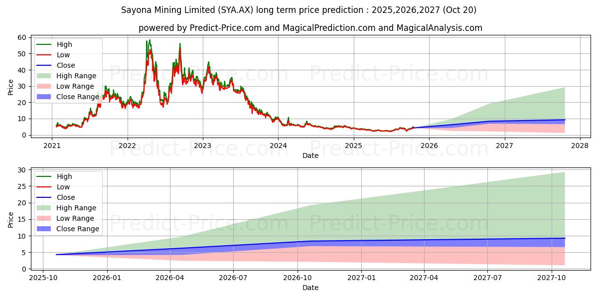 حداکثر و حداقل پیش‌بینی قیمت بلندمدت SAYONA FPO برای 2025,2026,2027