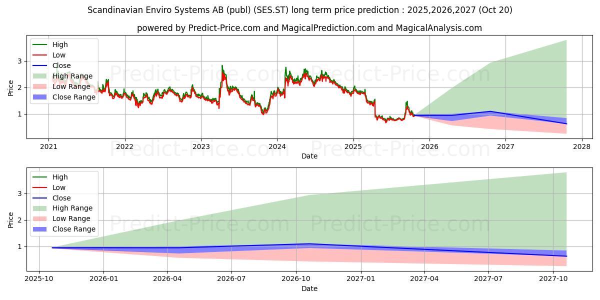 Pronóstico de precio a largo plazo máximo y mínimo de Scandinavian Enviro Systems AB para 2025,2026,2027