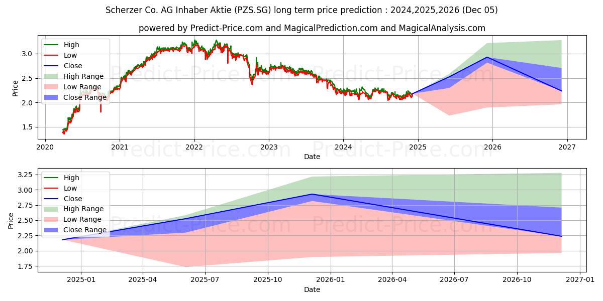 Scherzer & Co. AG Inhaber-Aktie (PZS.SG) stock Long-Term Price Forecast: 2024,2025,2026