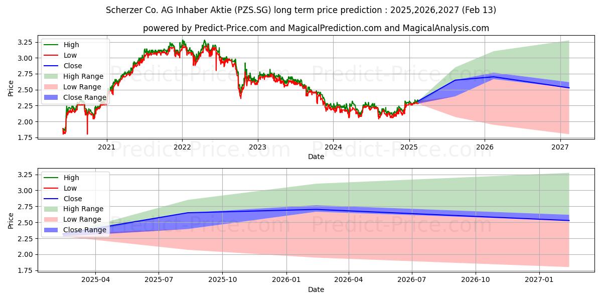 Scherzer & Co. AG Inhaber-Aktie (PZS.SG) stock Long-Term Price Forecast: 2025,2026,2027