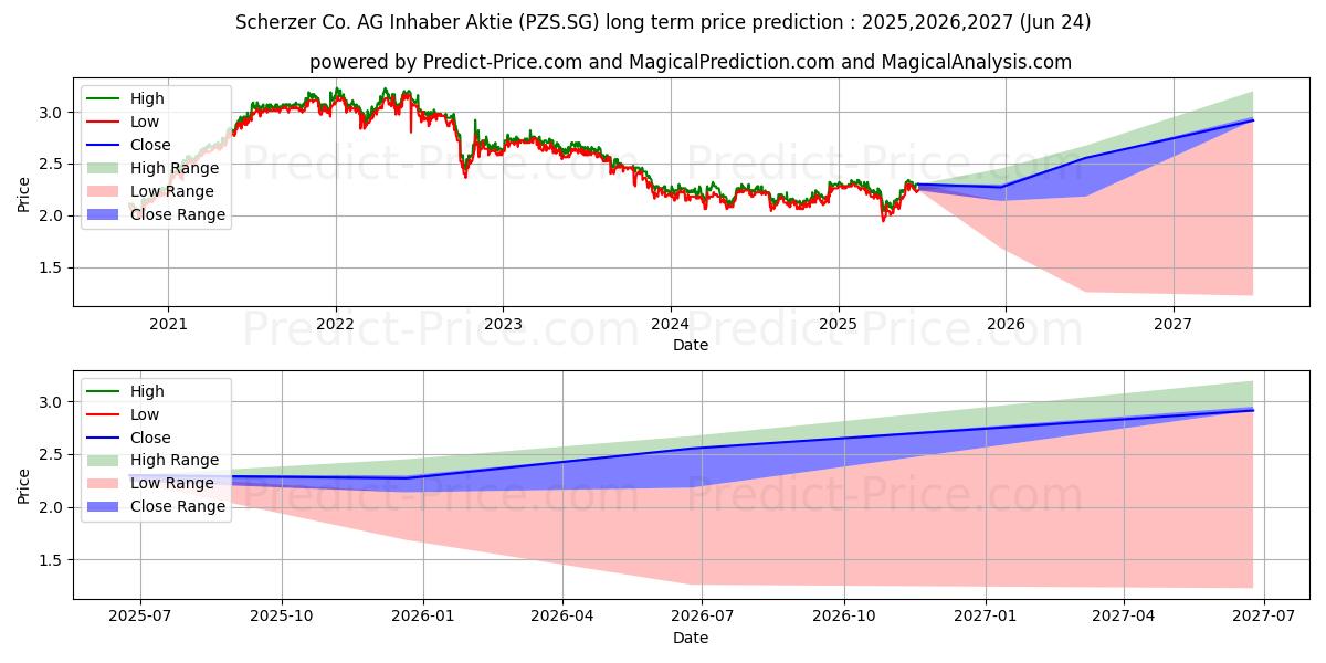 Scherzer & Co. AG Inhaber-Aktie (PZS.SG) stock Long-Term Price Forecast: 2025,2026,2027
