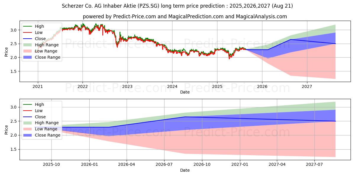 Scherzer & Co. AG Inhaber-Aktie (PZS.SG) stock Long-Term Price Forecast: 2025,2026,2027