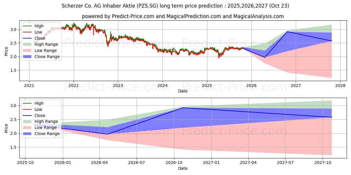 Scherzer & Co. AG Inhaber-Aktie (PZS.SG) stock Long-Term Price Forecast: 2025,2026,2027