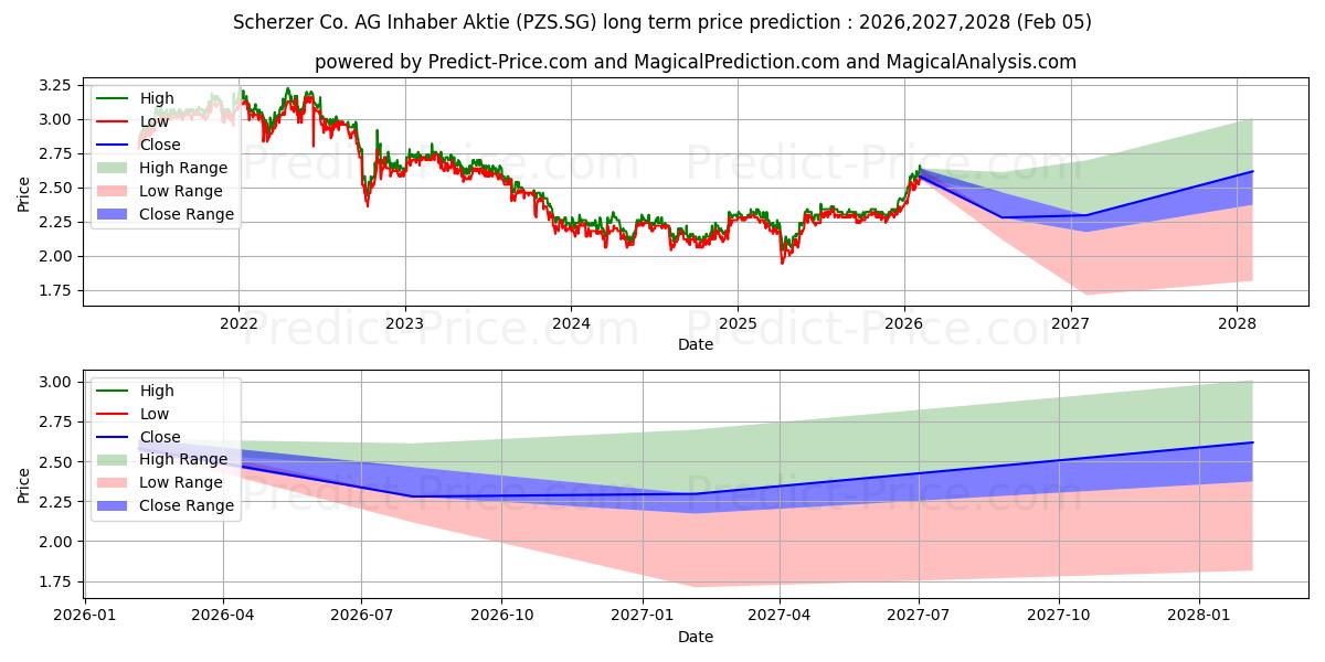 Maksimi- ja minimihinnan ennuste pitkäaikaiselle aikavälille Scherzer & Co. AG Inhaber-Aktie