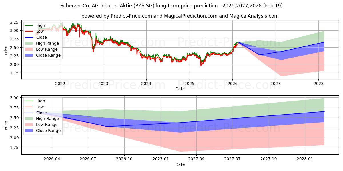 Pronóstico de precio a largo plazo máximo y mínimo de Scherzer & Co. AG Inhaber-Aktie para 2026,2027,2028