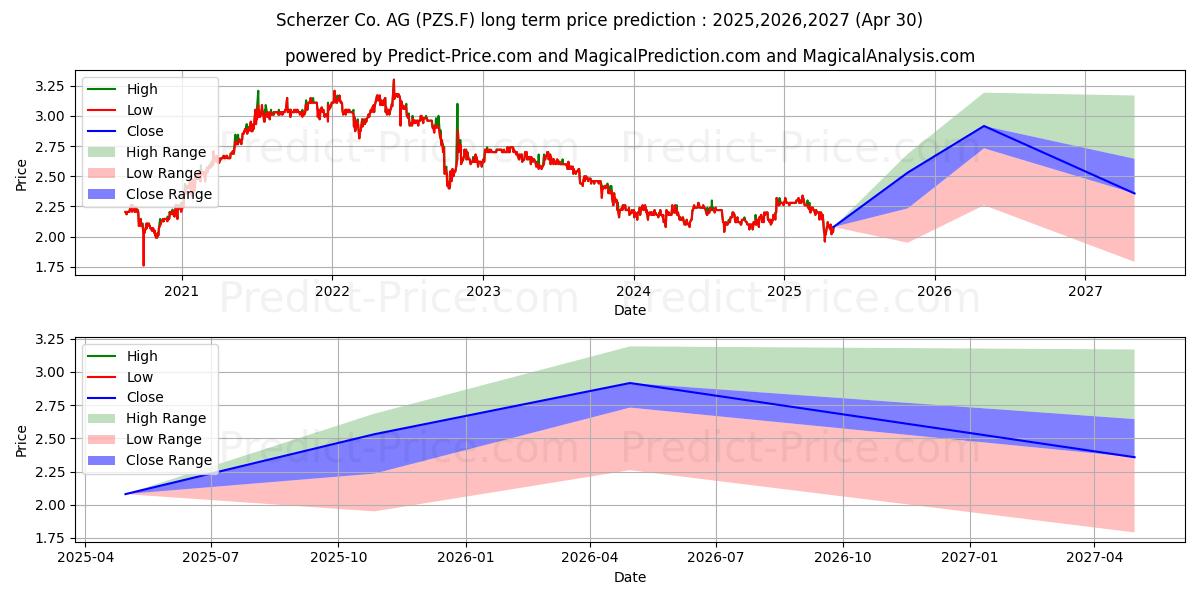 SCHERZER U. CO. AG O.N. (PZS.F) stock Long-Term Price Forecast: 2025,2026,2027