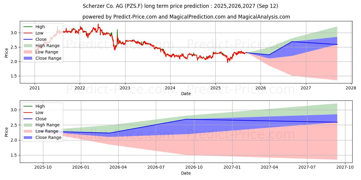 SCHERZER U. CO. AG O.N. (PZS.F) stock Long-Term Price Forecast: 2025,2026,2027