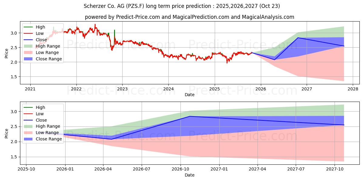 SCHERZER U. CO. AG O.N. (PZS.F) stock Long-Term Price Forecast: 2025,2026,2027