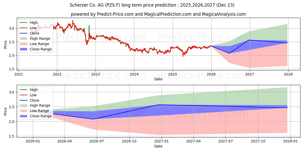 Maximum and minimum SCHERZER U. CO. AG O.N. long-term price forecast for 2025,2026,2027