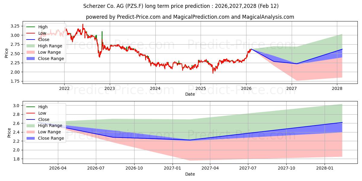Pronóstico de precio a largo plazo máximo y mínimo de SCHERZER U. CO. AG O.N. para 2026,2027,2028
