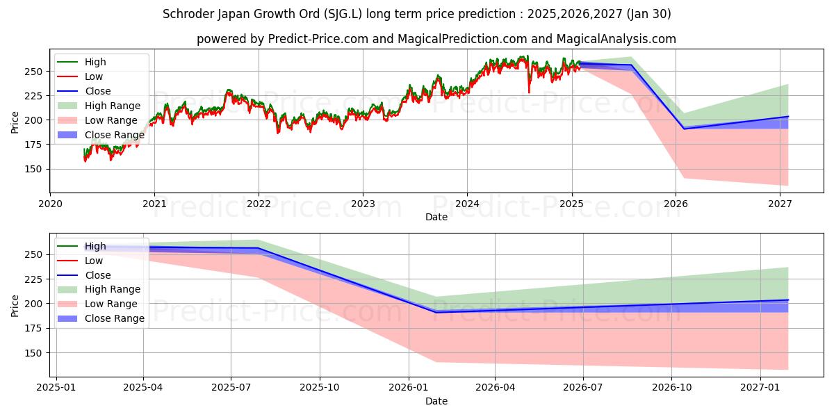 SCHRODER JAPAN GROWTH FUND PLC  (SJG.L) stock Long-Term Price Forecast: 2025,2026,2027