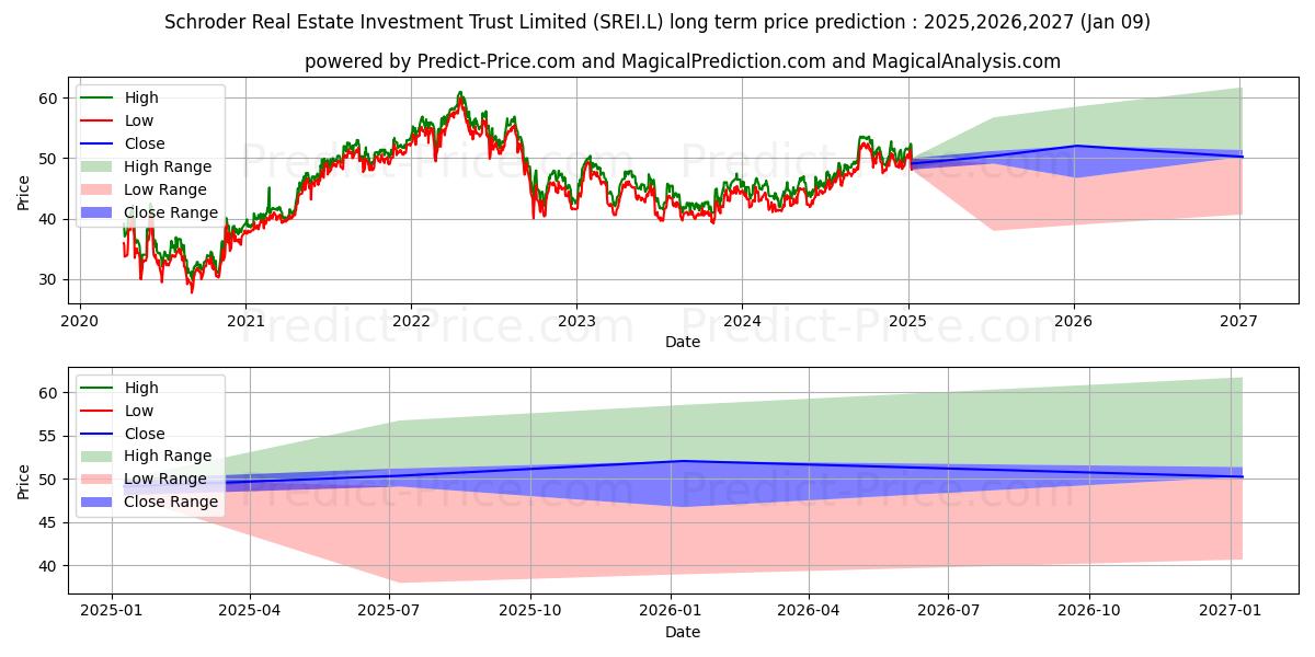 SCHRODER REAL ESTATE INVESTMENT (SREI.L) stock Long-Term Price Forecast: 2025,2026,2027