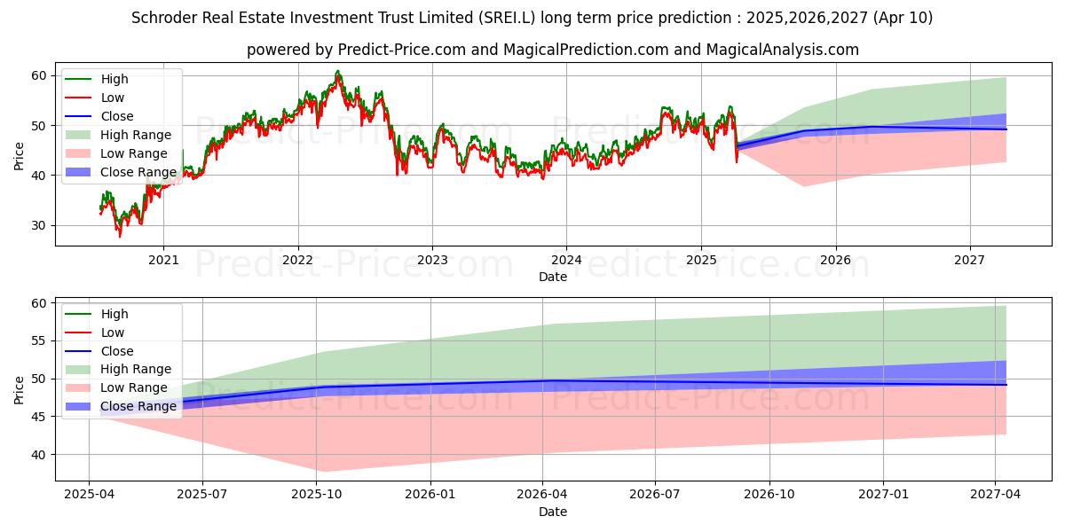 SCHRODER REAL ESTATE INVESTMENT (SREI.L) stock Long-Term Price Forecast: 2025,2026,2027