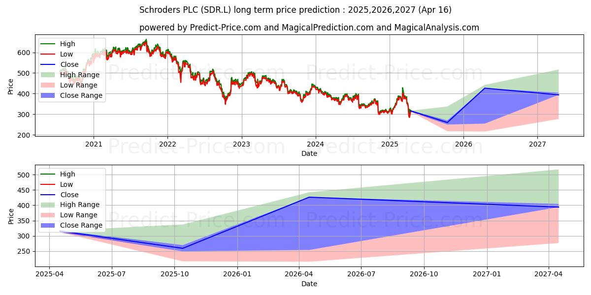 Maximum and minimum SCHRODERS PLC VTG SHS DE