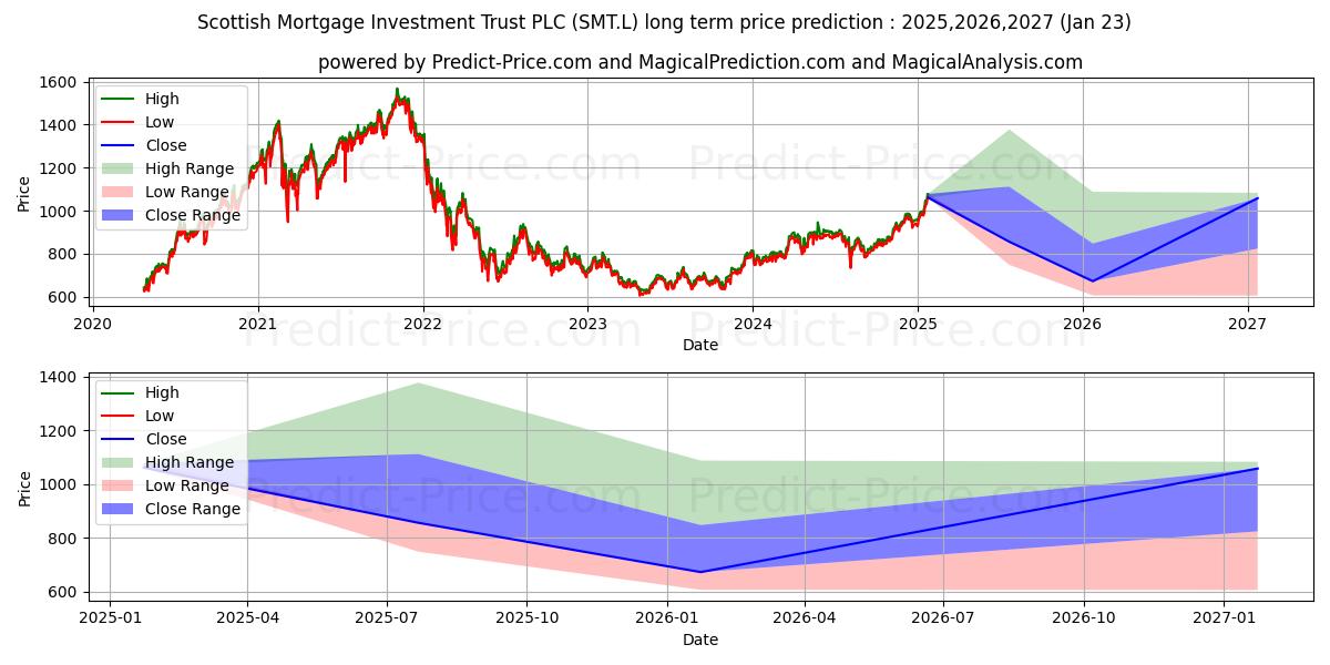 Maximale en minimale SCOTTISH MORTGAGE INVESTMENT TR lange termijn prijsvoorspelling voor 2025,2026,2027