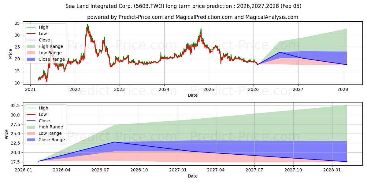 حداکثر و حداقل پیش‌بینی قیمت بلندمدت SEA & LAND INTEGRATED CO برای 2026,2027,2028