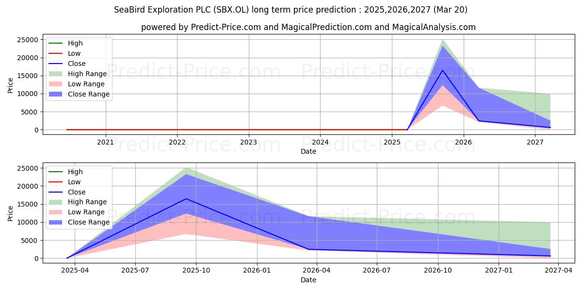 Максимальный и минимальный долгосрочный прогноз цены SEABIRD EXPL PLC для 2025,2026,2027