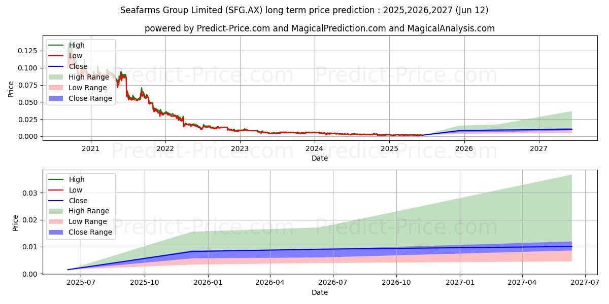 SEAFARMS FPO 장기 가격 예측의 최대 및 최소 값 2025,2026,2027