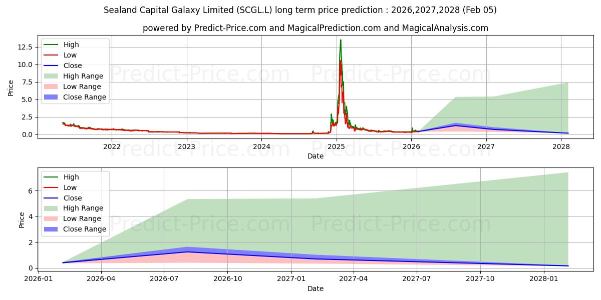 Pronóstico de precio a largo plazo máximo y mínimo de SEALAND CAPITAL GALAXY LIMITED  para 2026,2027,2028