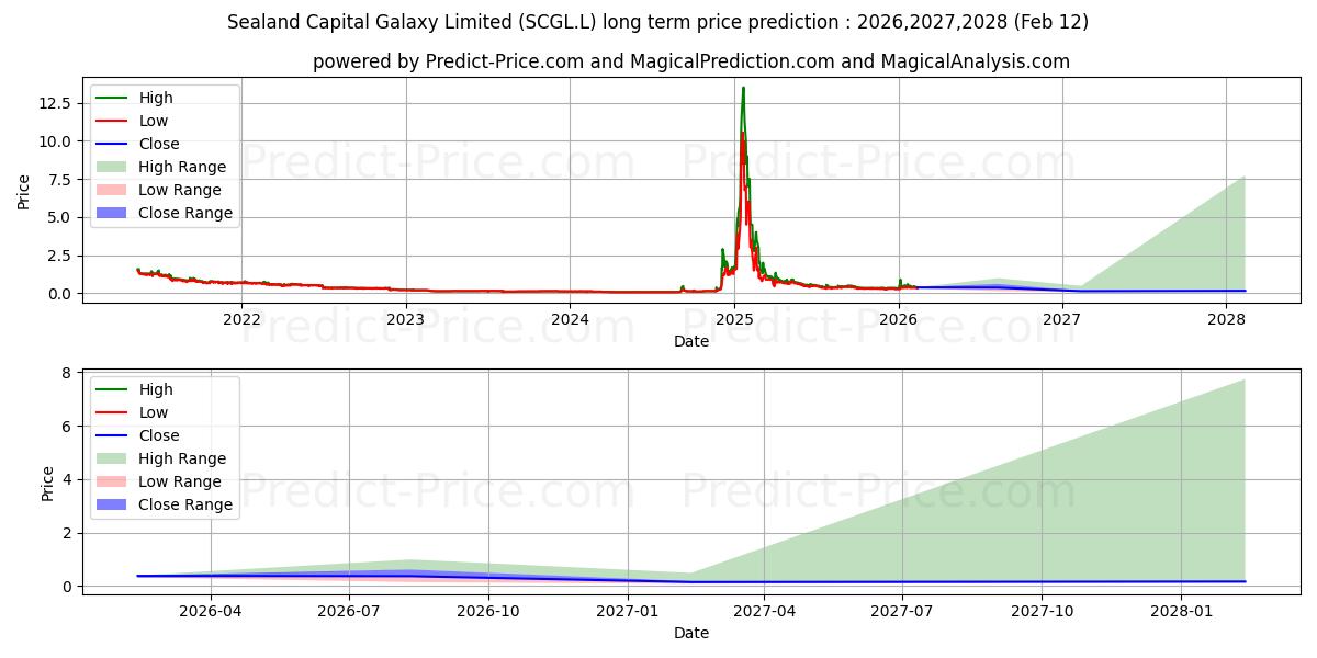 Maximum and minimum SEALAND CAPITAL GALAXY LIMITED  long-term price forecast for 2026,2027,2028