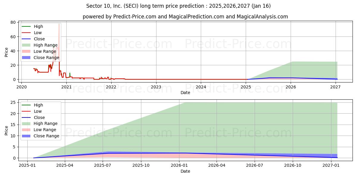 SECTOR 10 INC (SECI) stock Long-Term Price Forecast: 2025,2026,2027