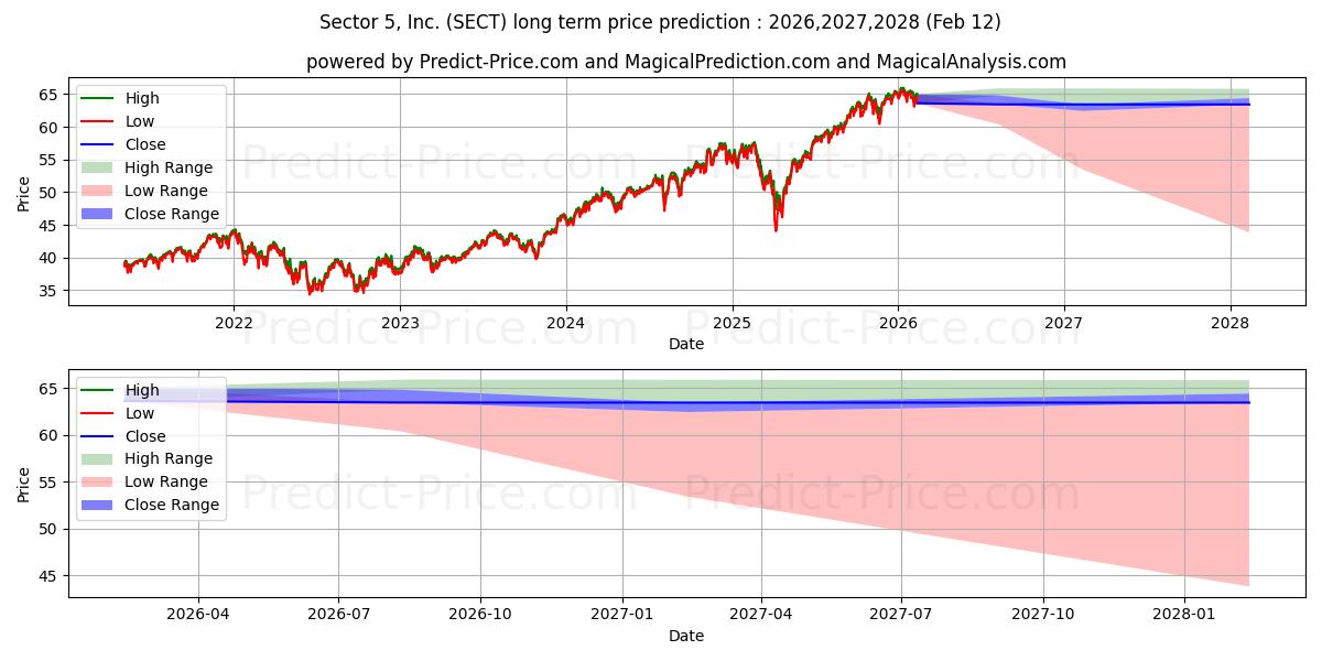 Maximala och minimala Northern Lights Fund Trust IV M långsiktiga prisprognos för 2026,2027,2028
