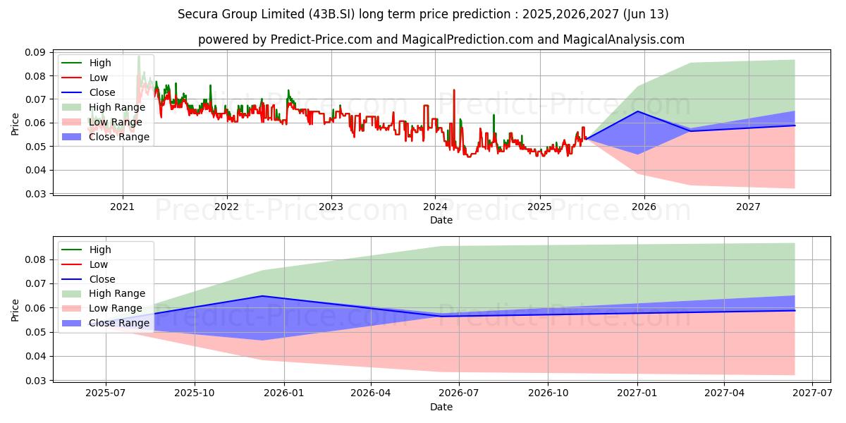 Maksimale og minimale prisforudsigelser på lang sigt for $ Secura