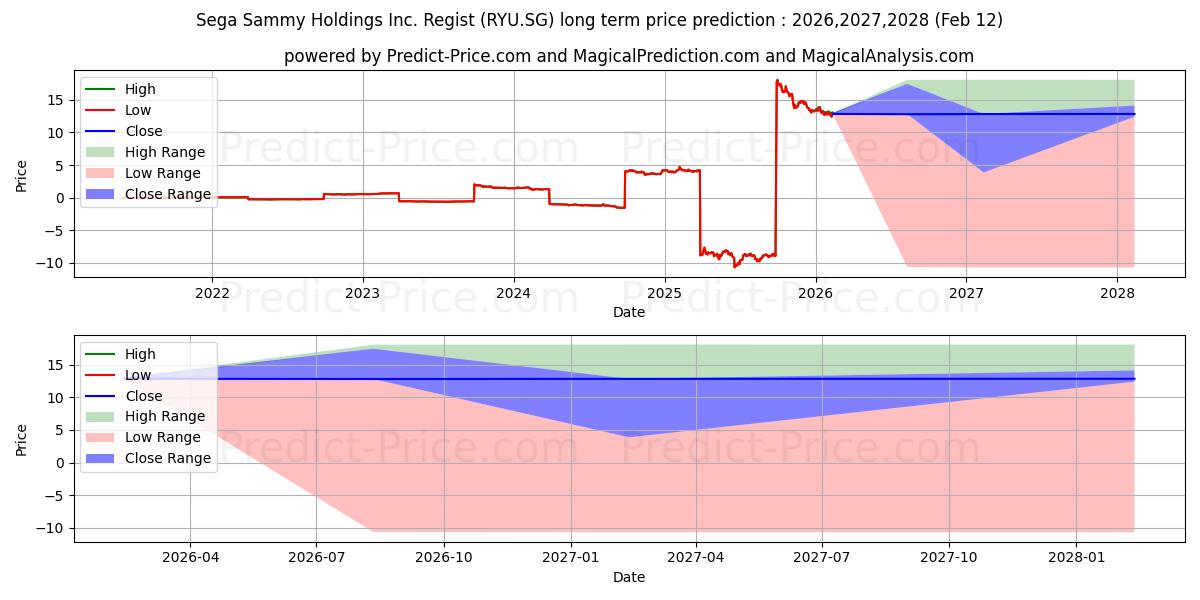 حداکثر و حداقل پیش‌بینی قیمت بلندمدت Sega Sammy Holdings Inc. Regist برای 2026,2027,2028