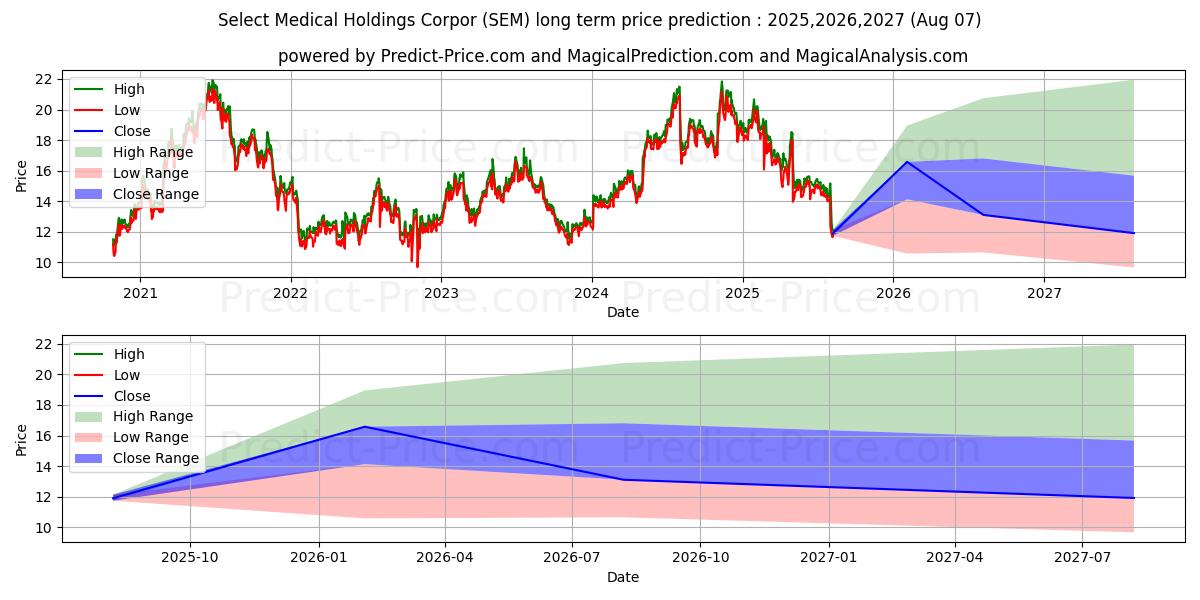 Select Medical Holdings Corpora (SEM) stock Long-Term Price Forecast: 2025,2026,2027