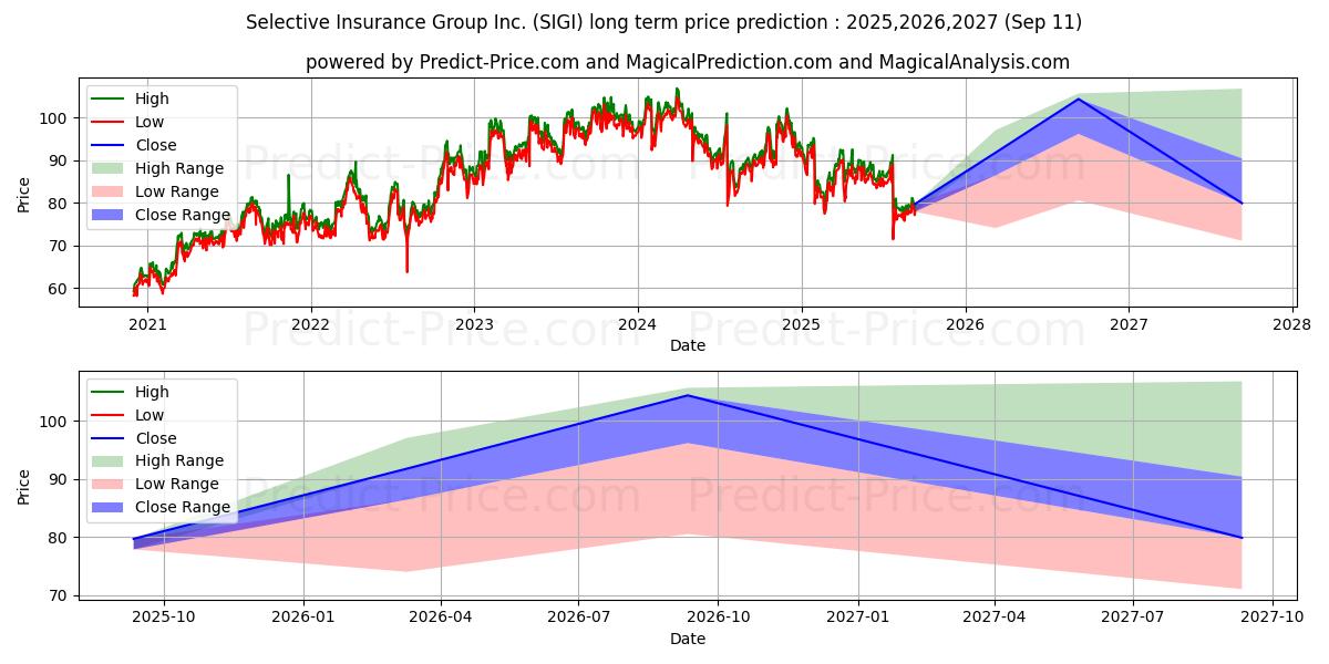 Selective Insurance Group, Inc. (SIGI) stock Long-Term Price Forecast: 2025,2026,2027