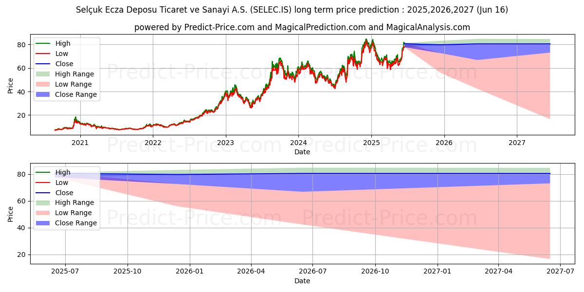 Prévision du prix à long terme maximum et minimum pour SELCUK ECZA DEPOSU
