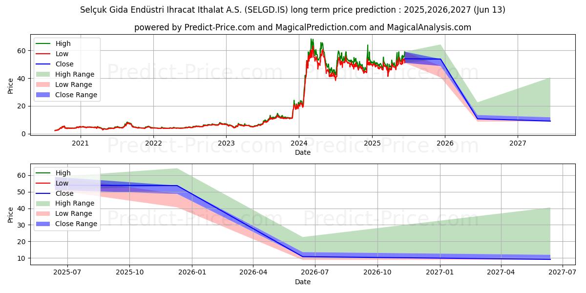 Pronóstico de precio a largo plazo máximo y mínimo de SELCUK GIDA para 2025,2026,2027