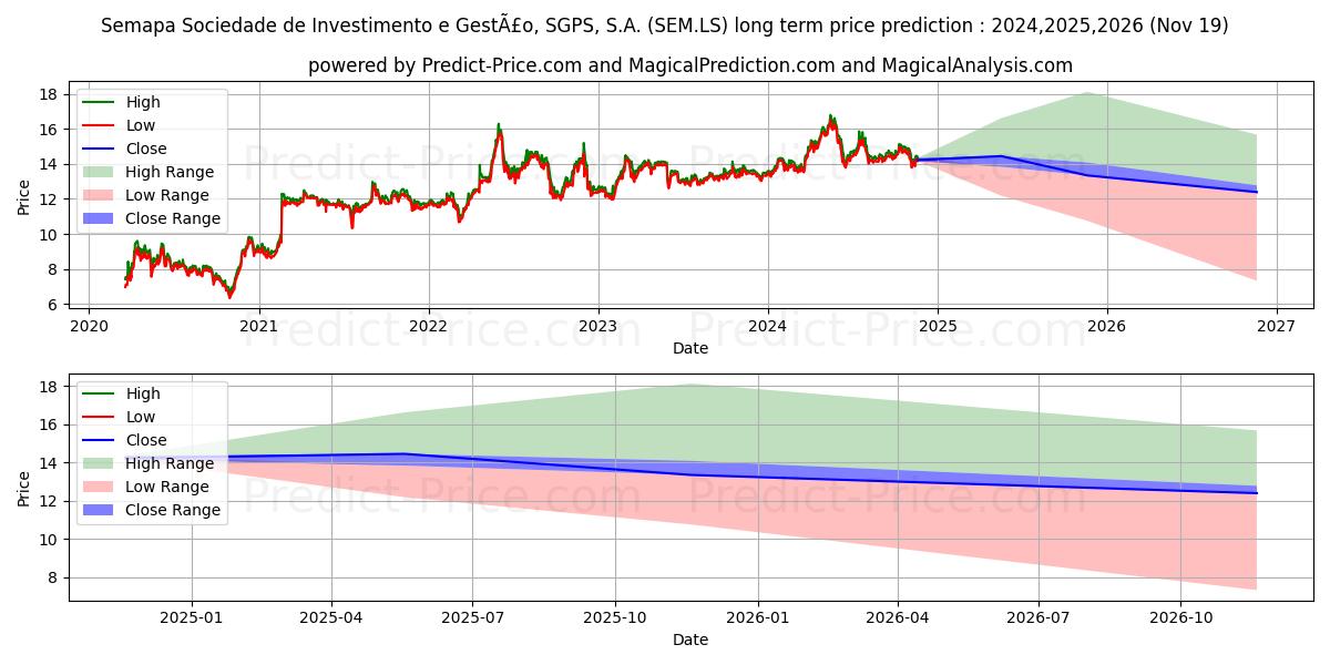 SEMAPA (SEM.LS) stock Long-Term Price Forecast: 2024,2025,2026