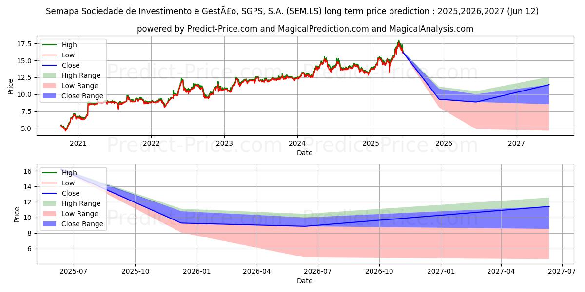 Maximum and minimum SEMAPA long-term price forecast for 2025,2026,2027
