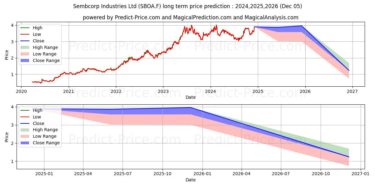 SEMBCORP INDS NEW  SD-,25 (SBOA.F) stock Long-Term Price Forecast: 2024,2025,2026