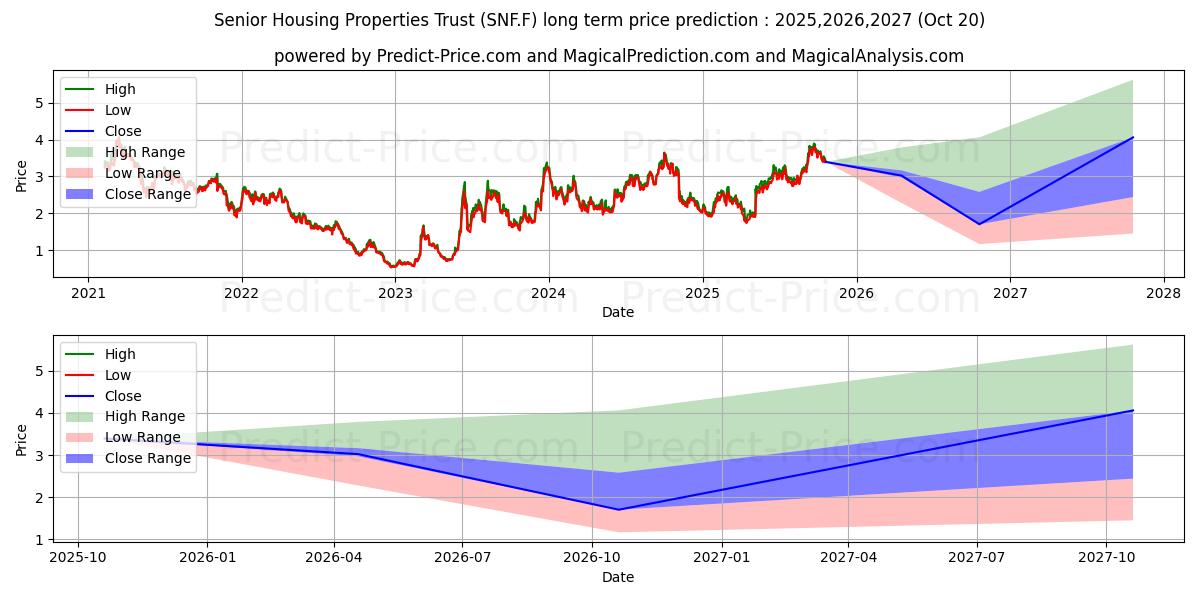 حداکثر و حداقل پیش‌بینی قیمت بلندمدت DIVERSIFIED HLTHC.TR.-,01 برای 2025,2026,2027