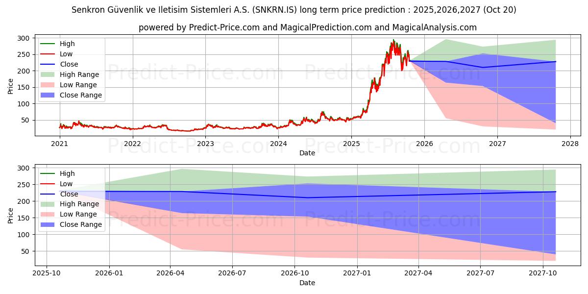 SENKRON GUVENLIK (SNKRN.IS) stock Long-Term Price Forecast: 2025,2026,2027