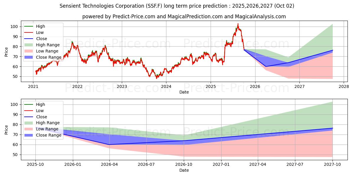 حداکثر و حداقل پیش‌بینی قیمت بلندمدت SENSIENT TEC  DL-,10 برای 2025,2026,2027