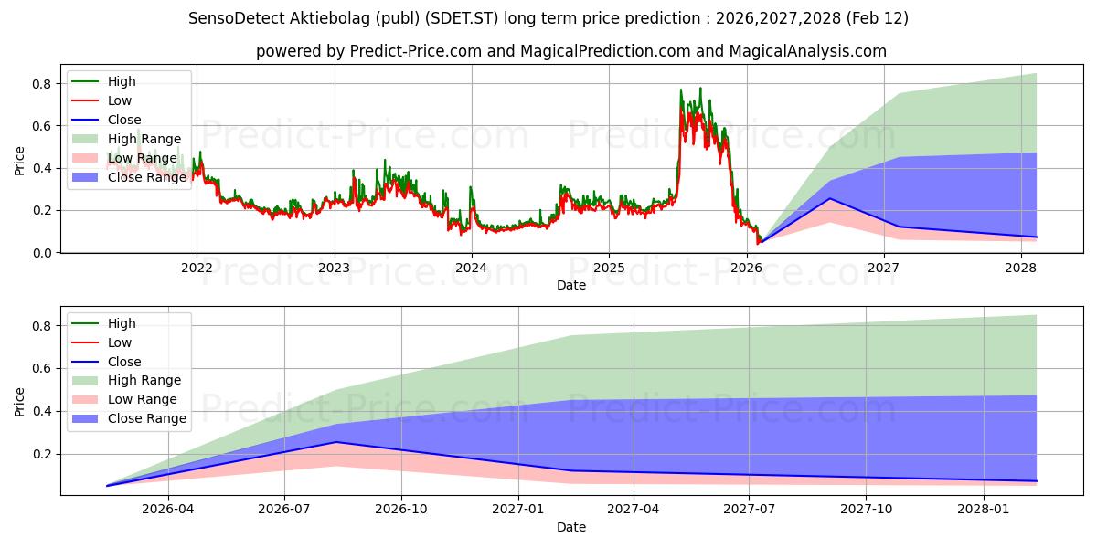 Maximala och minimala SensoDetect Aktiebolag (publ) långsiktiga prisprognos för 2026,2027,2028
