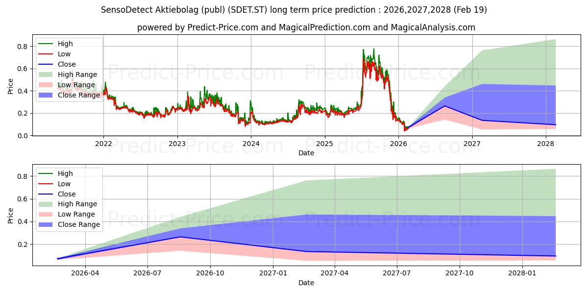 SensoDetect Aktiebolag (publ) 장기 가격 예측의 최대 및 최소 값 2026,2027,2028
