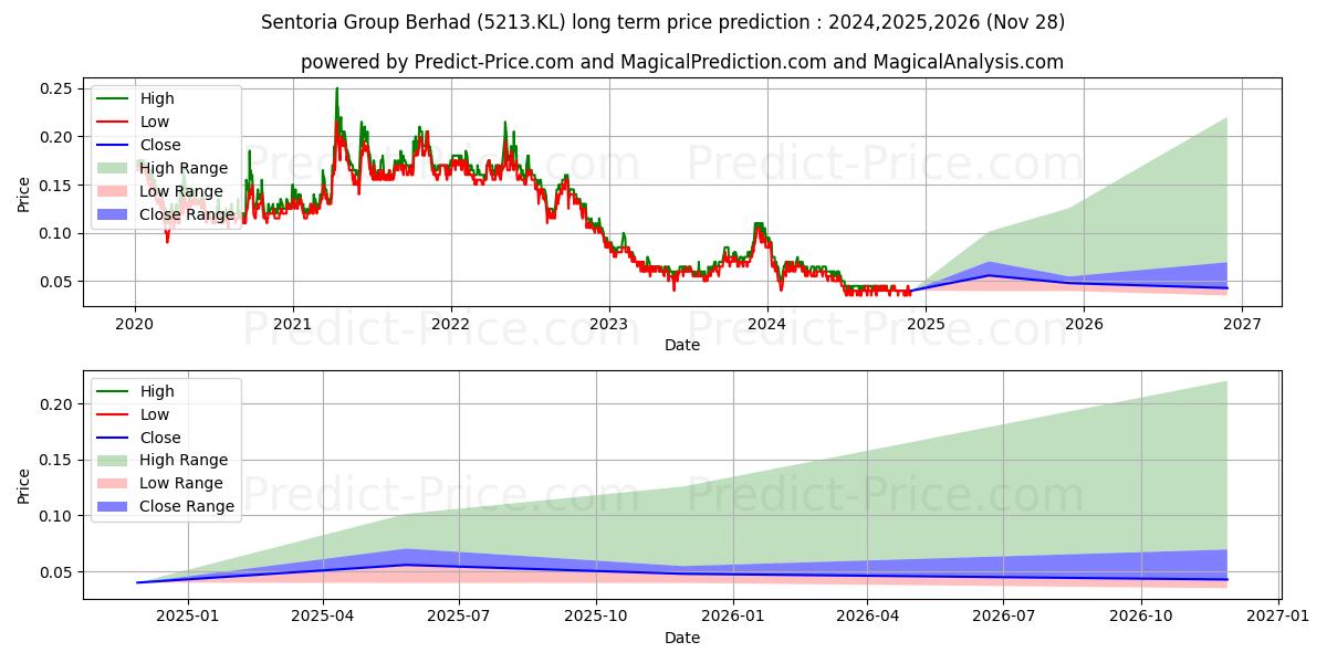 SNTORIA (5213.KL) stock Long-Term Price Forecast: 2024,2025,2026